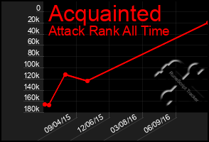 Total Graph of Acquainted