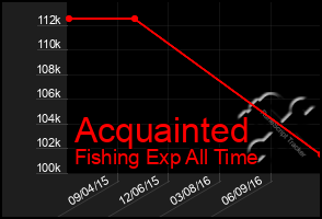 Total Graph of Acquainted