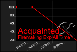 Total Graph of Acquainted