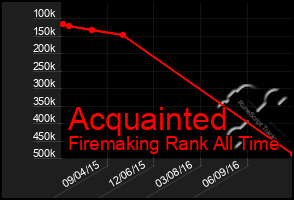 Total Graph of Acquainted