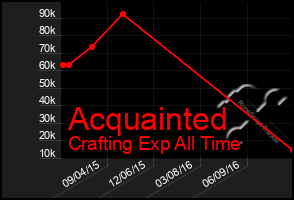 Total Graph of Acquainted