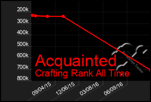 Total Graph of Acquainted