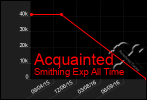 Total Graph of Acquainted