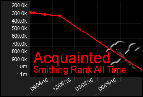 Total Graph of Acquainted