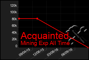 Total Graph of Acquainted