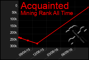 Total Graph of Acquainted