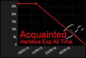 Total Graph of Acquainted