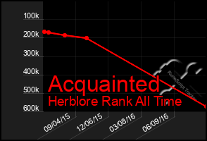 Total Graph of Acquainted