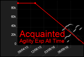 Total Graph of Acquainted