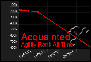 Total Graph of Acquainted