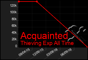 Total Graph of Acquainted