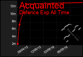 Total Graph of Acquainted