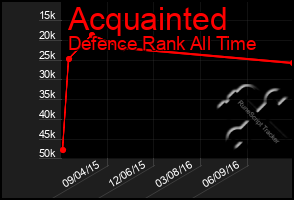 Total Graph of Acquainted