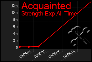 Total Graph of Acquainted