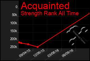 Total Graph of Acquainted