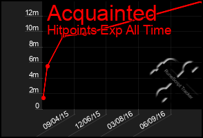 Total Graph of Acquainted