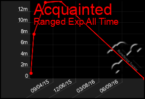 Total Graph of Acquainted