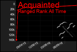 Total Graph of Acquainted