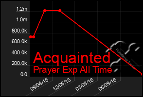 Total Graph of Acquainted