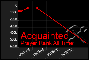 Total Graph of Acquainted