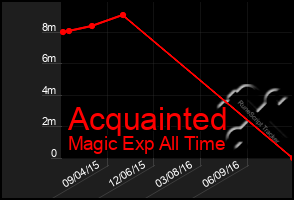 Total Graph of Acquainted