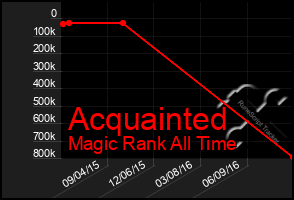 Total Graph of Acquainted