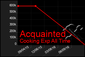 Total Graph of Acquainted