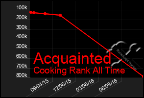 Total Graph of Acquainted