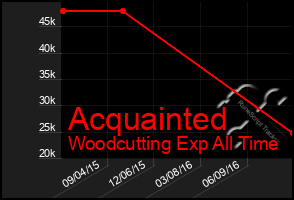 Total Graph of Acquainted