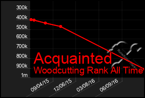 Total Graph of Acquainted