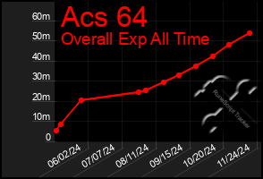 Total Graph of Acs 64