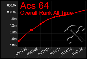 Total Graph of Acs 64