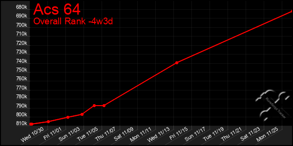 Last 31 Days Graph of Acs 64