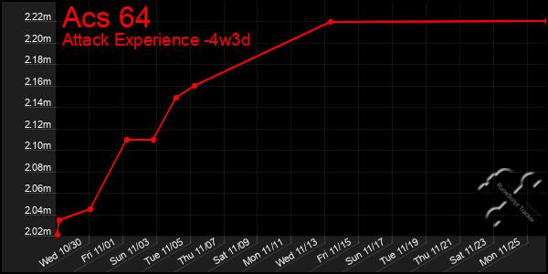 Last 31 Days Graph of Acs 64