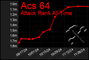 Total Graph of Acs 64