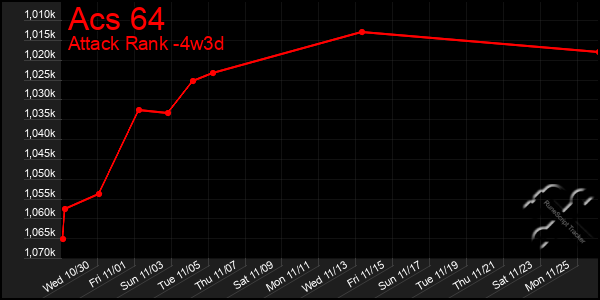 Last 31 Days Graph of Acs 64