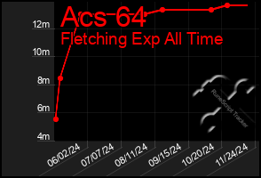 Total Graph of Acs 64