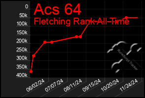 Total Graph of Acs 64