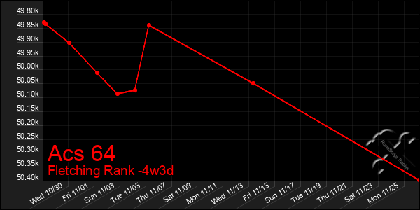 Last 31 Days Graph of Acs 64