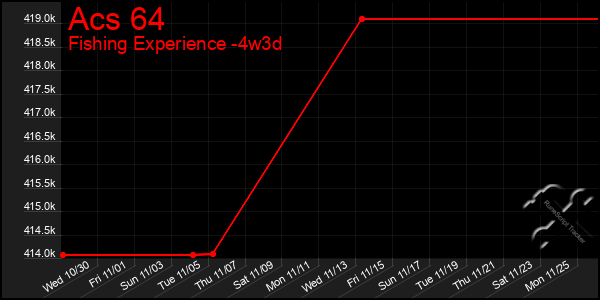 Last 31 Days Graph of Acs 64