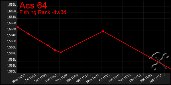 Last 31 Days Graph of Acs 64