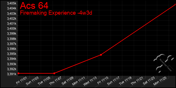 Last 31 Days Graph of Acs 64