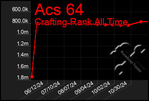 Total Graph of Acs 64