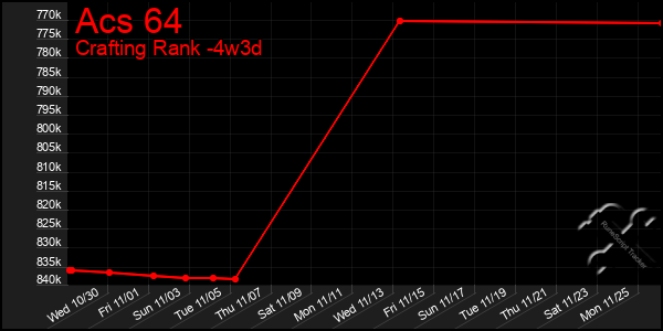 Last 31 Days Graph of Acs 64