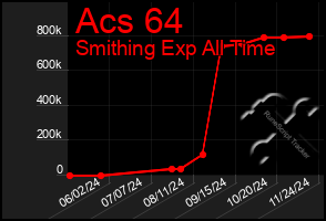 Total Graph of Acs 64