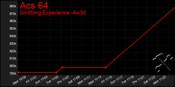 Last 31 Days Graph of Acs 64