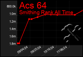 Total Graph of Acs 64