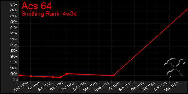 Last 31 Days Graph of Acs 64