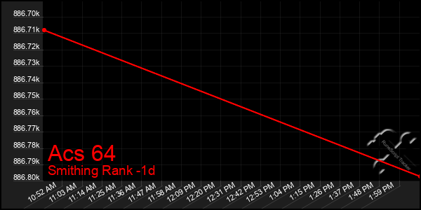 Last 24 Hours Graph of Acs 64