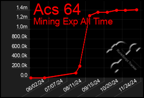 Total Graph of Acs 64